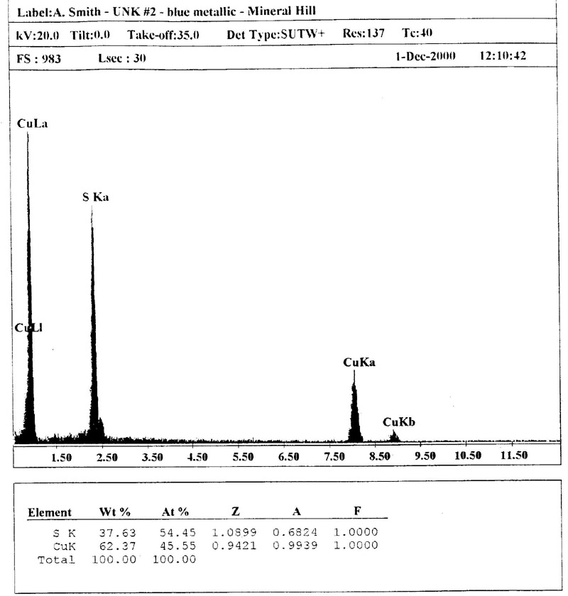 Covelite EDS plot
